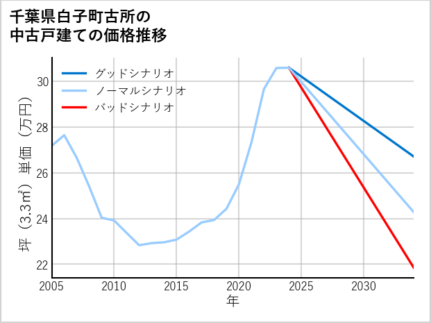 千葉県白子町古所の中古戸建て価格推移