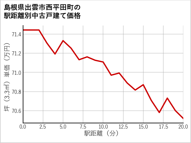 島根県出雲市西平田町の徒歩距離別の中古戸建て坪単価