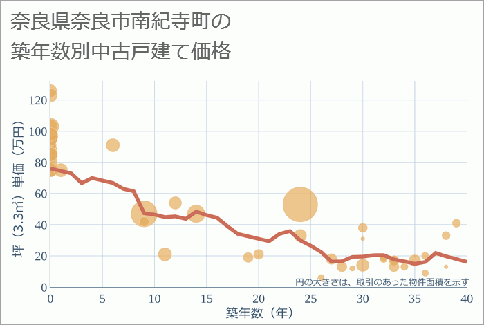 奈良県奈良市南紀寺町の築年数別の中古戸建て坪単価