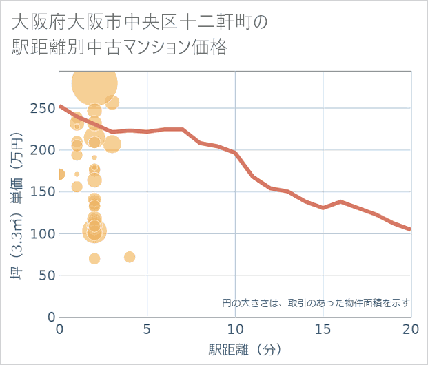 大阪府大阪市中央区十二軒町の徒歩距離別の中古マンション坪単価