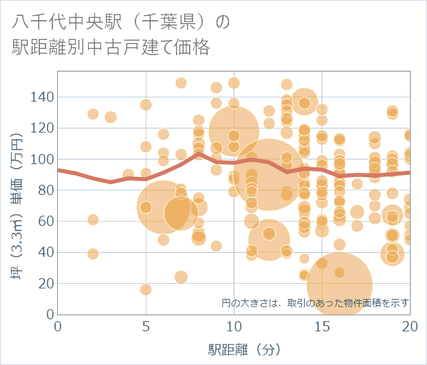 八千代中央駅(千葉県)の徒歩距離別の中古戸建て坪単価
