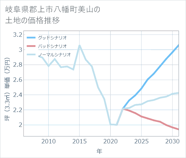 岐阜県郡上市八幡町美山の土地価格推移