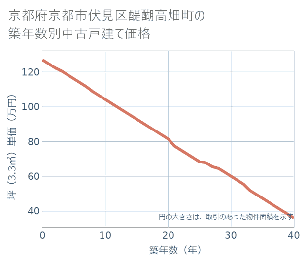 京都府京都市伏見区醍醐高畑町の築年数別の中古戸建て坪単価