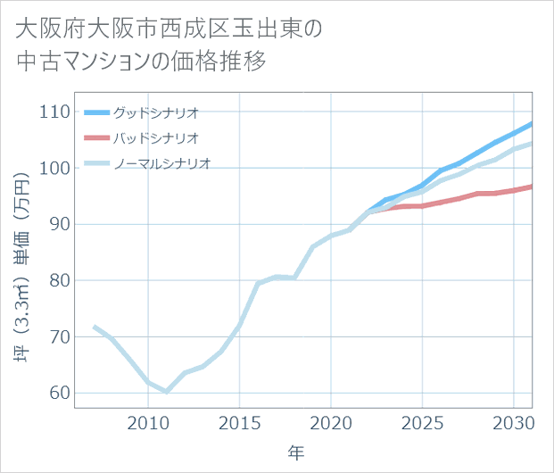 大阪府大阪市西成区玉出東の中古マンション価格推移