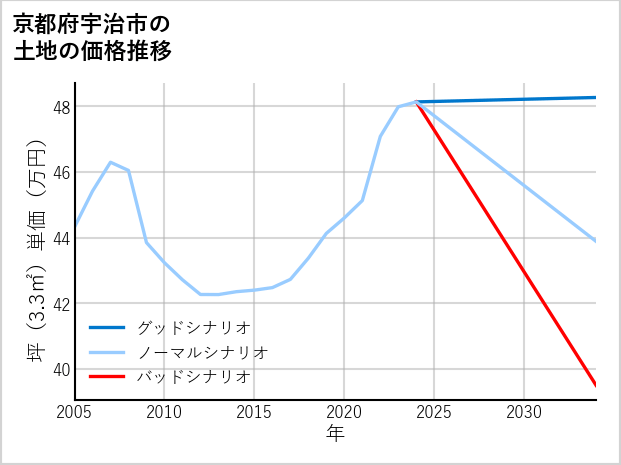 京都府宇治市白川の土地価格推移