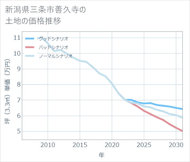 新潟県三条市善久寺の土地価格推移