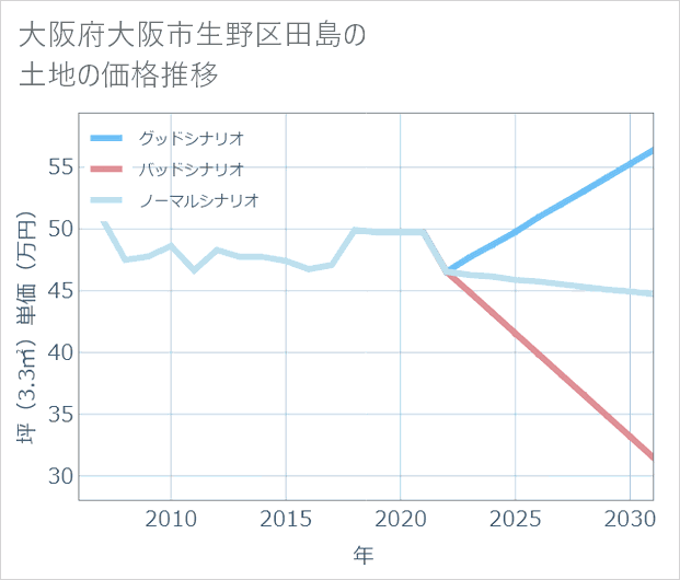 大阪府大阪市生野区田島の土地価格推移
