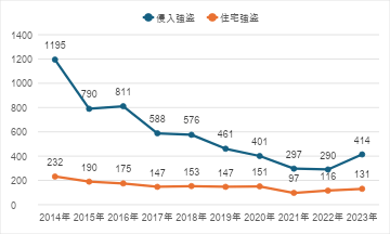 （出典：警察庁「令和5年の刑法犯に関する統計資料」）