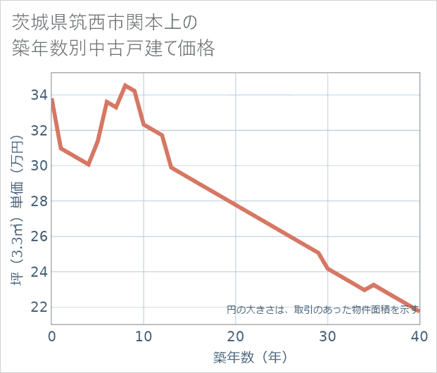茨城県筑西市関本上の築年数別の中古戸建て坪単価