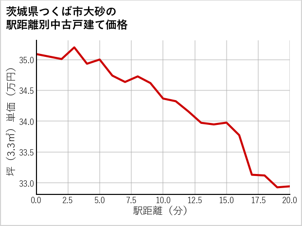 茨城県つくば市大砂の徒歩距離別の中古戸建て坪単価
