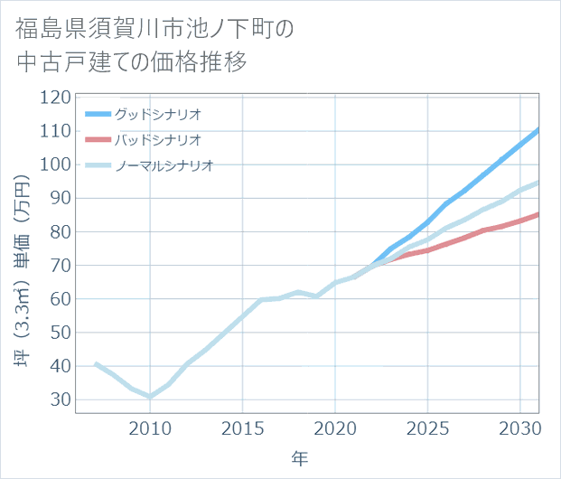 福島県須賀川市池ノ下町の中古戸建て価格推移