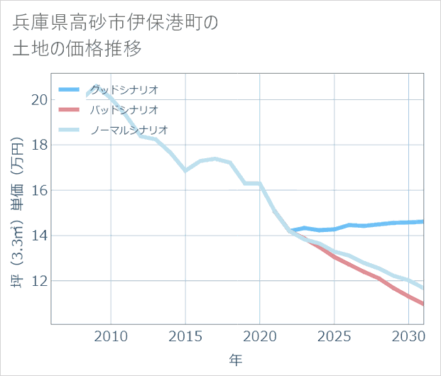 兵庫県高砂市伊保港町の土地価格推移