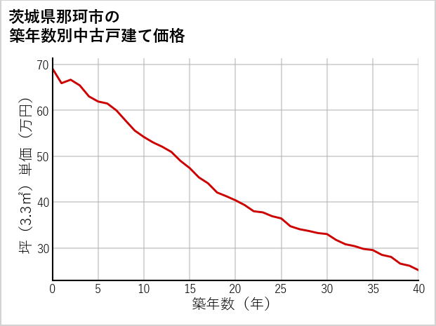 茨城県那珂市の築年数別の中古戸建て坪単価