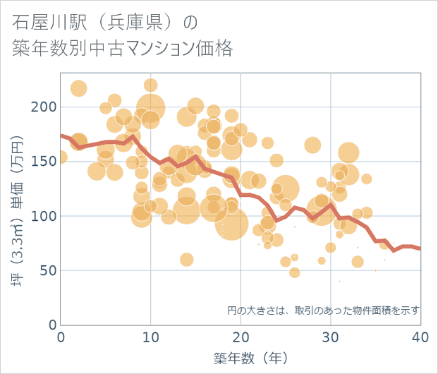 石屋川駅(兵庫県)の築年数別の中古マンション坪単価