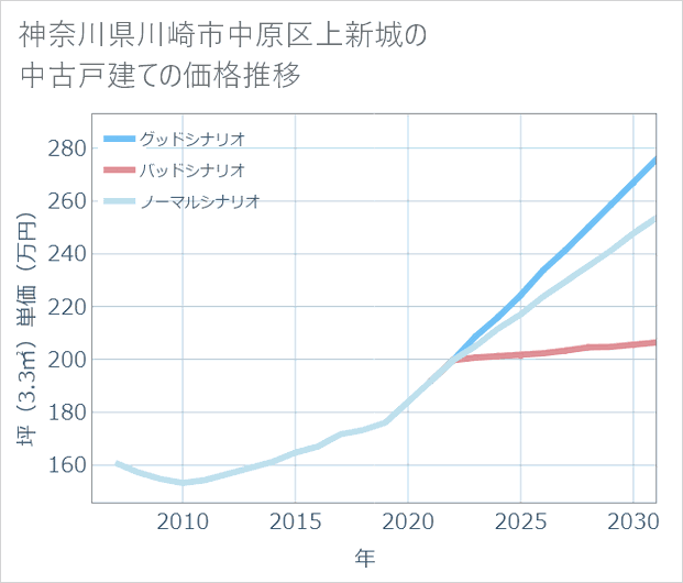 神奈川県川崎市中原区上新城の中古戸建て価格推移