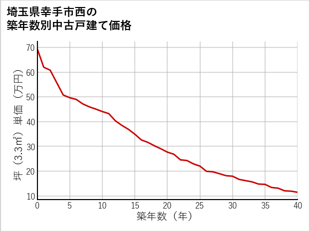 埼玉県幸手市西の築年数別の中古戸建て坪単価