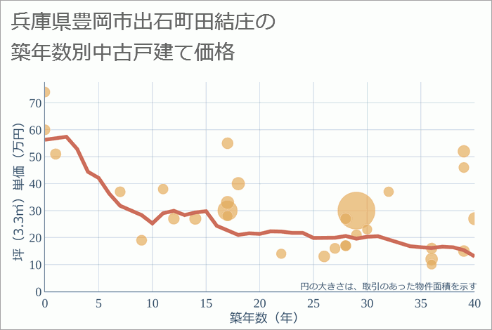 兵庫県豊岡市出石町田結庄の築年数別の中古戸建て坪単価