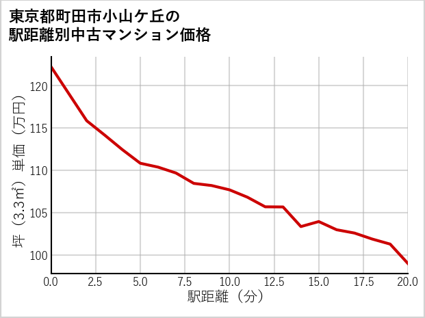 東京都町田市小山ケ丘の徒歩距離別の中古マンション坪単価