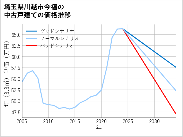 埼玉県川越市今福の中古戸建て価格推移