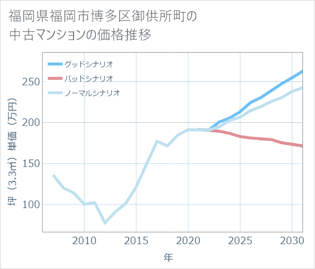 福岡県福岡市博多区御供所町の中古マンション価格推移