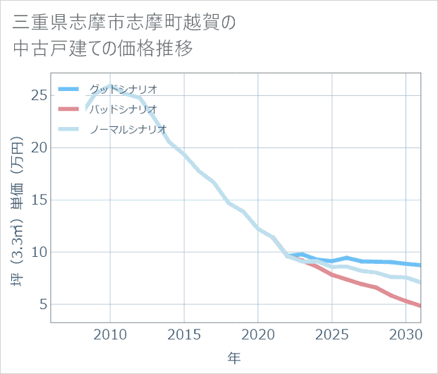 三重県志摩市志摩町越賀の中古戸建て価格推移