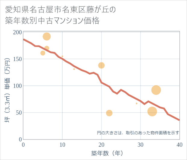 愛知県名古屋市名東区藤が丘の築年数別の中古マンション坪単価