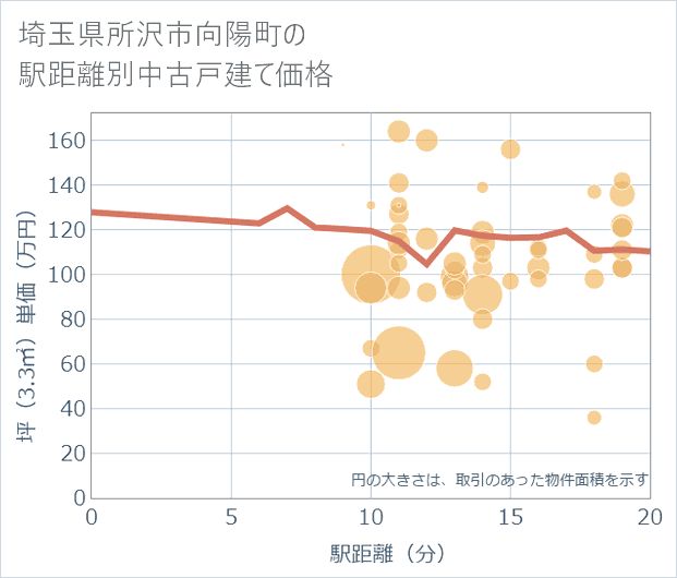 埼玉県所沢市向陽町の徒歩距離別の中古戸建て坪単価