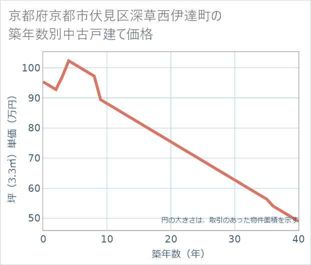 京都府京都市伏見区深草西伊達町の築年数別の中古戸建て坪単価