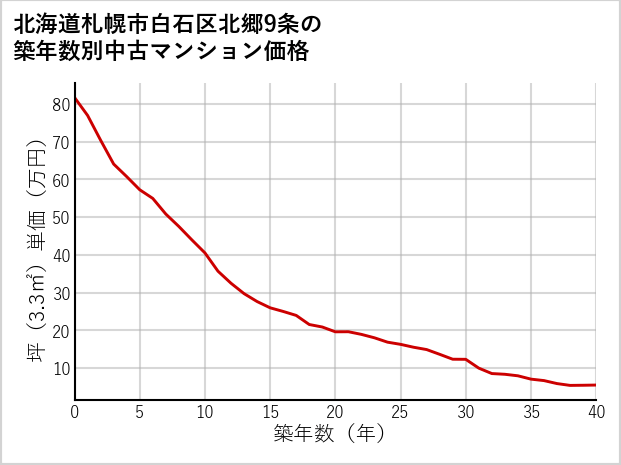 北海道札幌市白石区北郷9条の築年数別の中古マンション坪単価