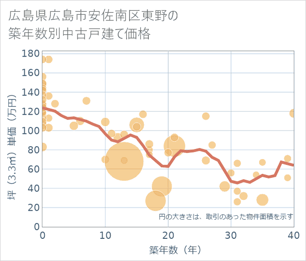 広島県広島市安佐南区東野の築年数別の中古戸建て坪単価