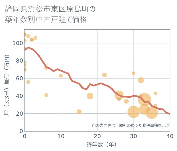静岡県浜松市東区原島町の築年数別の中古戸建て坪単価