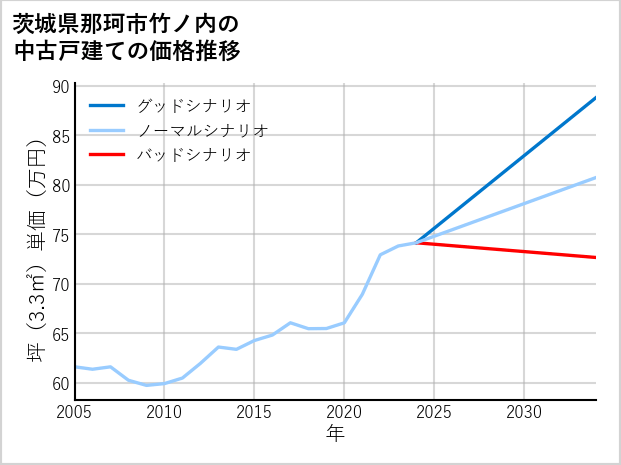 茨城県那珂市竹ノ内の中古戸建て価格推移