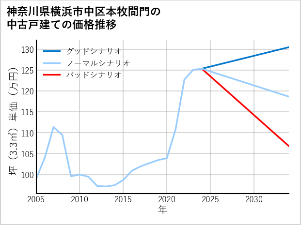 神奈川県横浜市中区本牧間門の中古戸建て価格推移