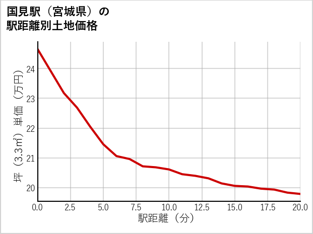 国見駅（宮城県）の徒歩距離別の土地坪単価