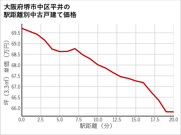 大阪府堺市中区平井の徒歩距離別の中古戸建て坪単価