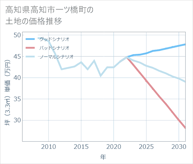 高知県高知市一ツ橋町の土地価格推移