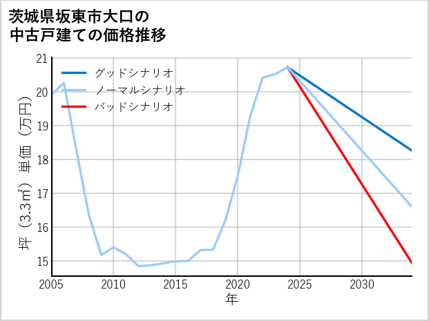 茨城県坂東市大口の中古戸建て価格推移