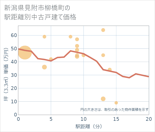 新潟県見附市柳橋町の徒歩距離別の中古戸建て坪単価