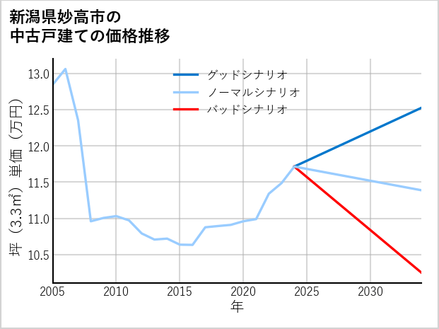 新潟県妙高市の中古戸建て価格推移