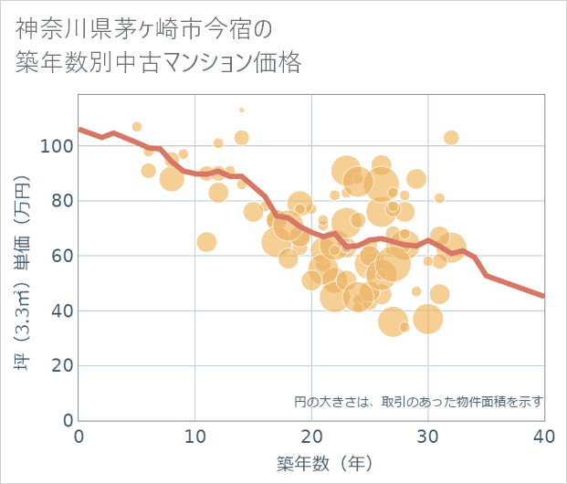 神奈川県茅ケ崎市今宿の築年数別の中古マンション坪単価