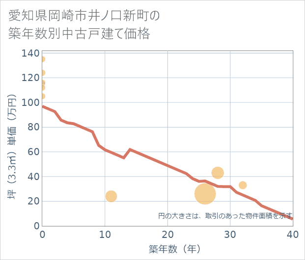 愛知県岡崎市井ノ口新町の築年数別の中古戸建て坪単価