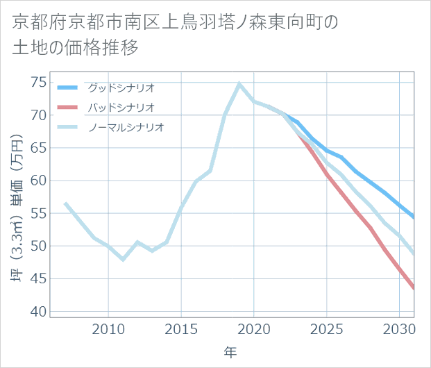 京都府京都市南区上鳥羽塔ノ森東向町の土地価格推移