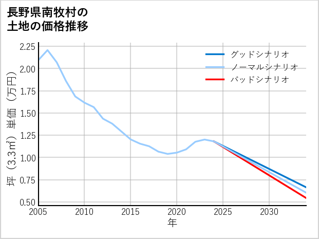 長野県南牧村の土地価格推移