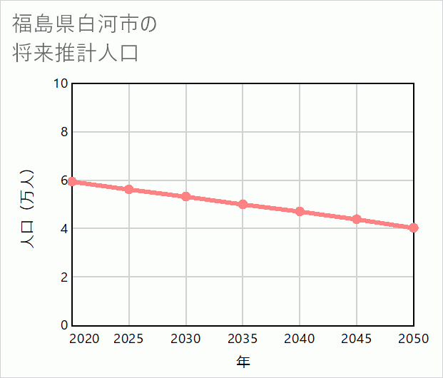 白河市の将来推計人口