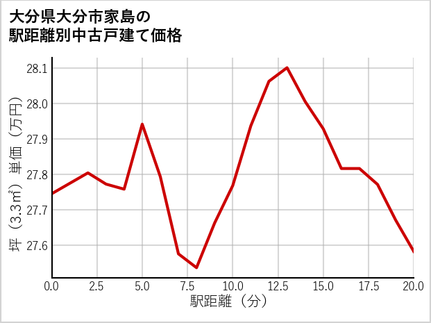 大分県大分市家島の徒歩距離別の中古戸建て坪単価