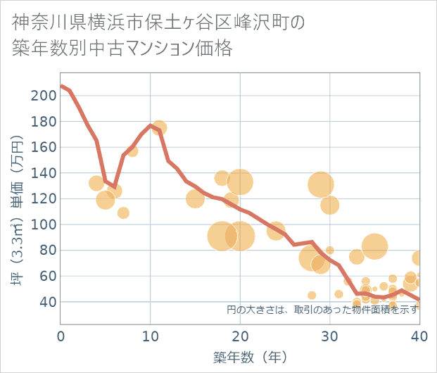 神奈川県横浜市保土ケ谷区峰沢町の築年数別の中古マンション坪単価