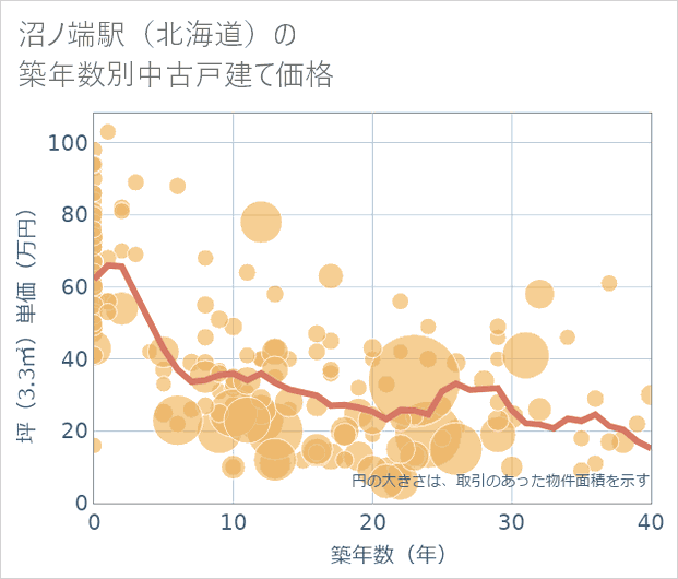 沼ノ端駅(北海道)の築年数別の中古戸建て坪単価