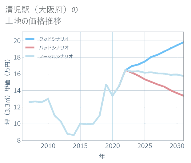 清児駅(大阪府)の土地価格推移