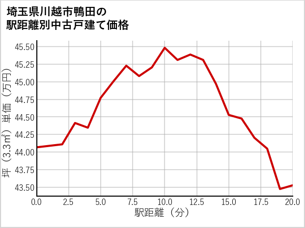 埼玉県川越市鴨田の徒歩距離別の中古戸建て坪単価