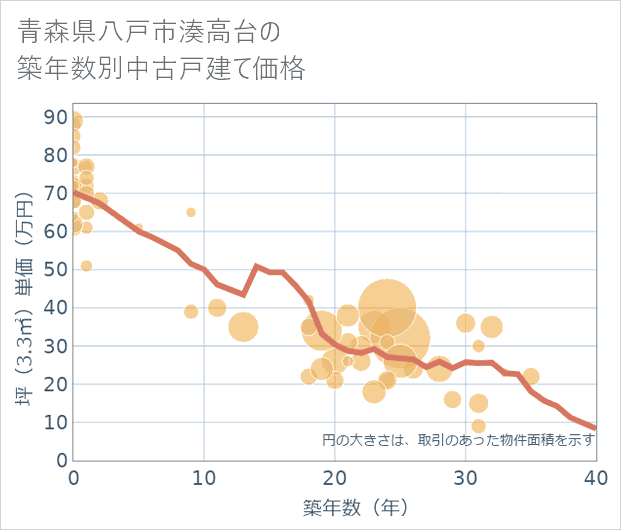 青森県八戸市湊高台の築年数別の中古戸建て坪単価